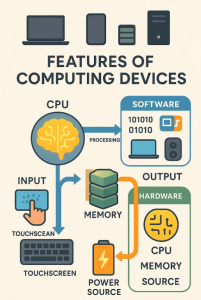 How people use computers